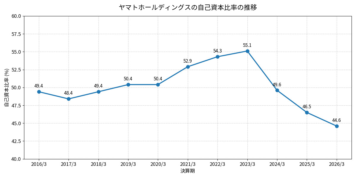 ヤマト運輸自己資本比率推移
