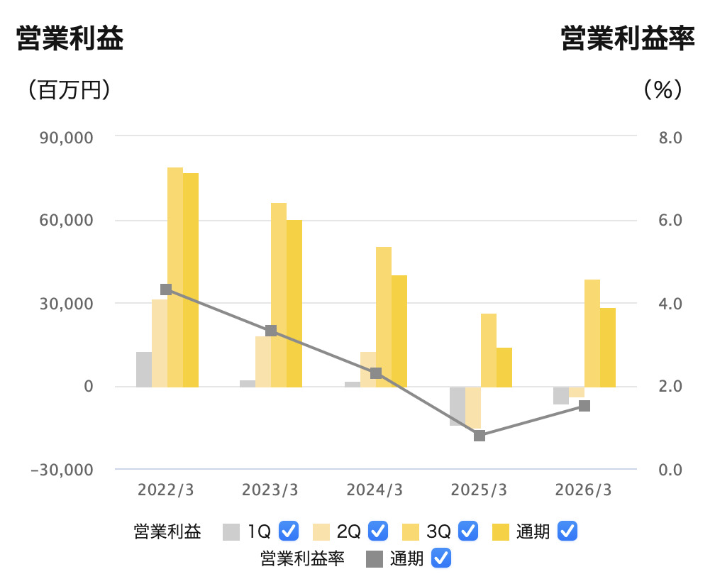 ヤマト運輸業績グラフ