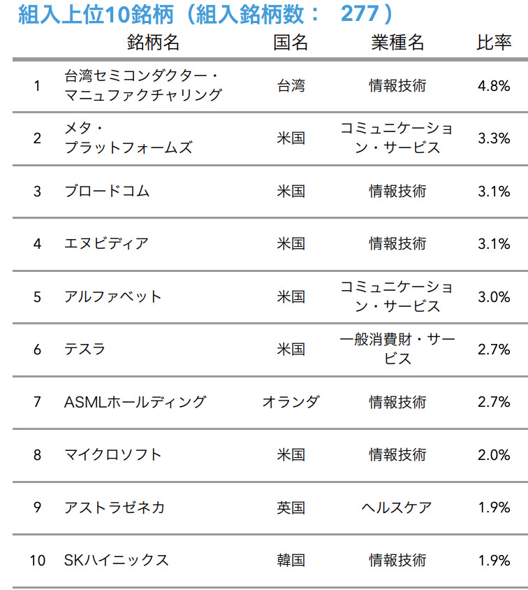 キャピタル世界株式ファンドの上位構成銘柄
