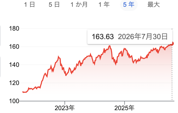 ドル円チャート