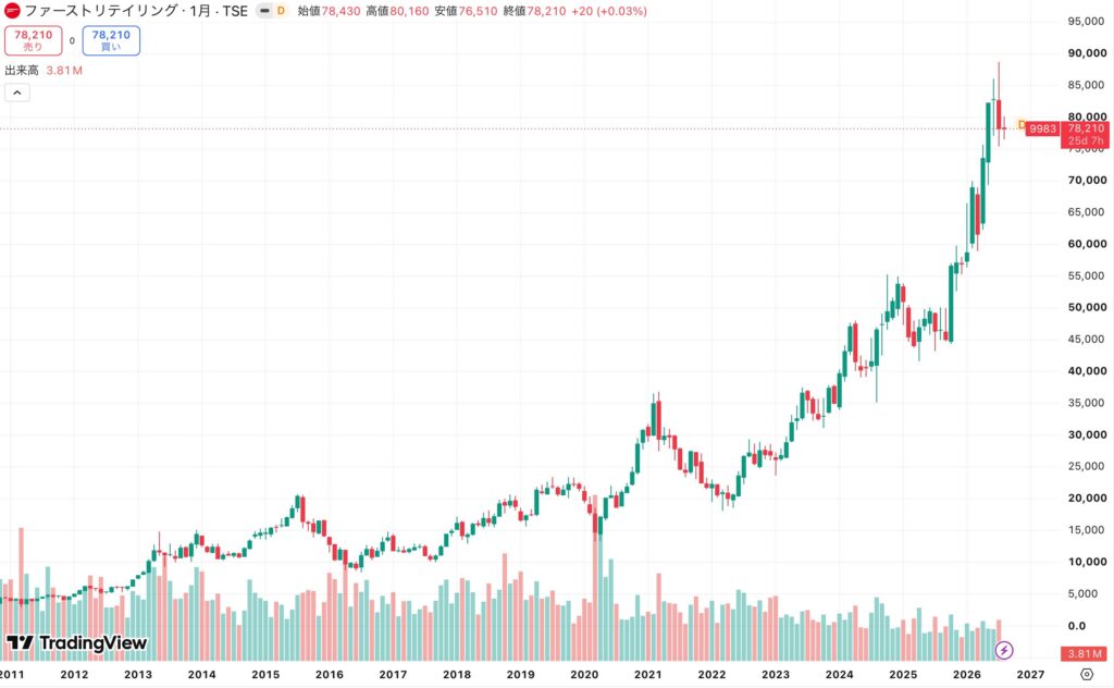ファーストリテイリングの株価チャート