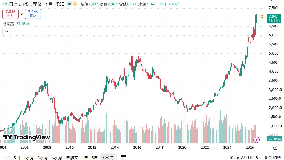 JTの株価推移