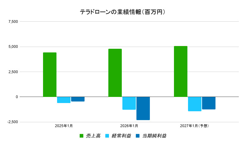 テラドローン　業績情報