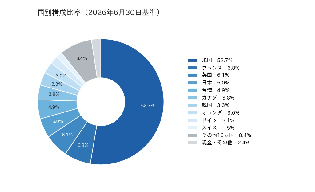 国別構成比率