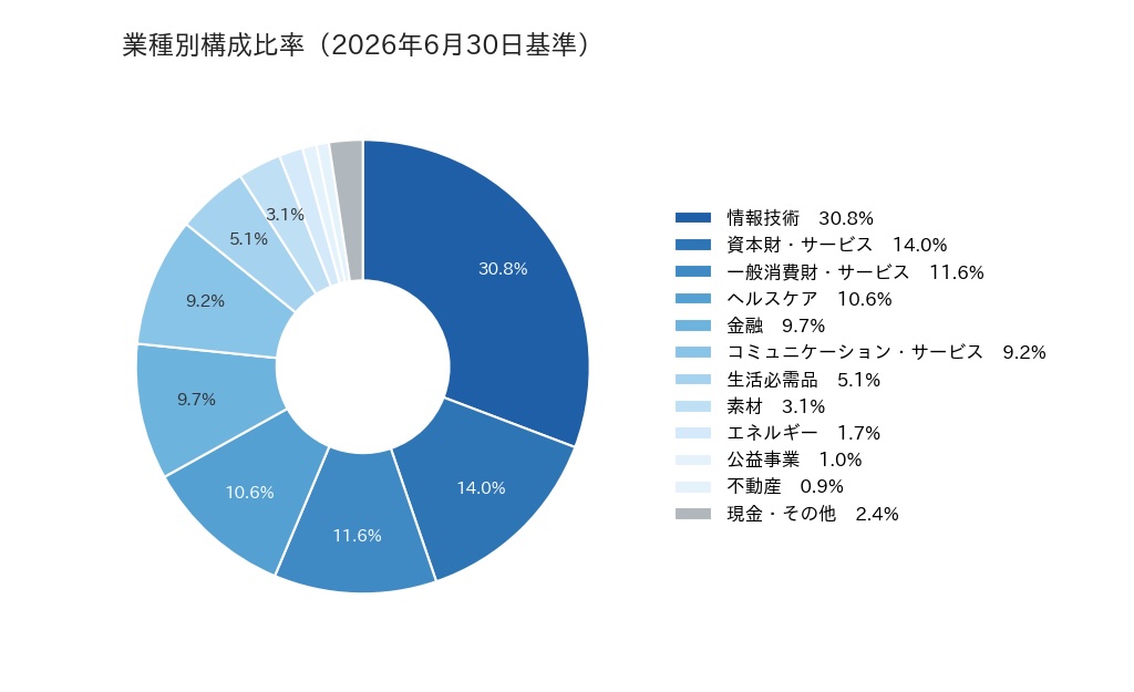 業種別構成比率