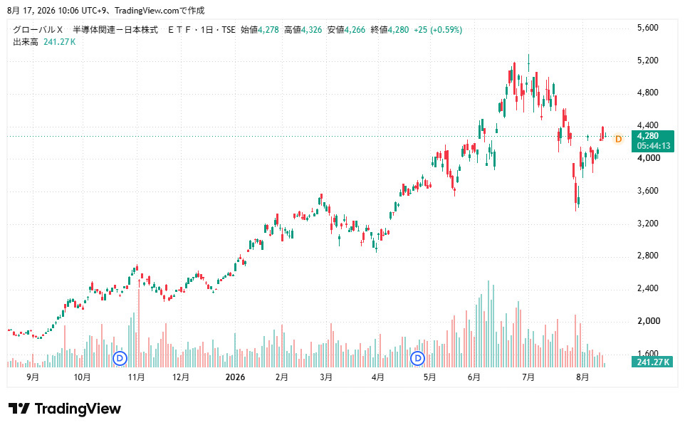 2644　株価チャート