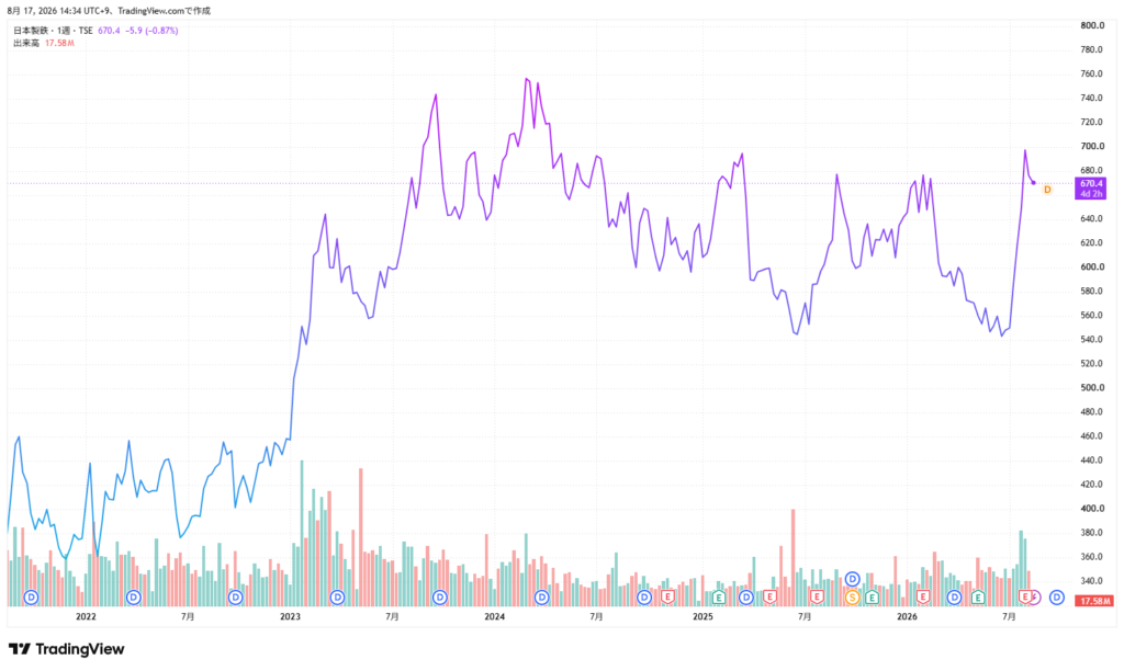 日本製鉄 株価推移 260817