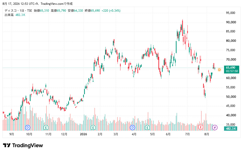 ディスコ　株価チャート