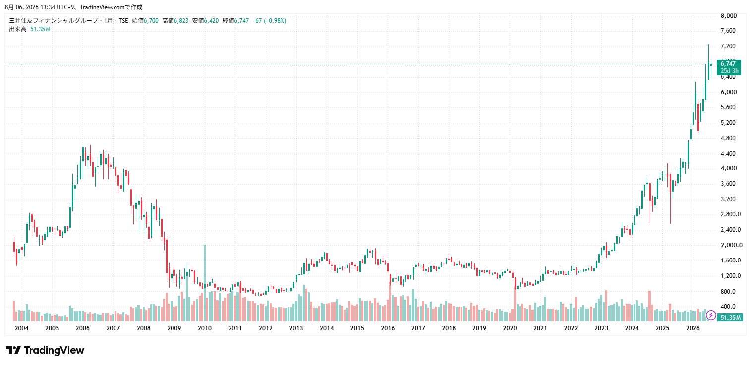 三井住友FG　2004年以降の株価チャート