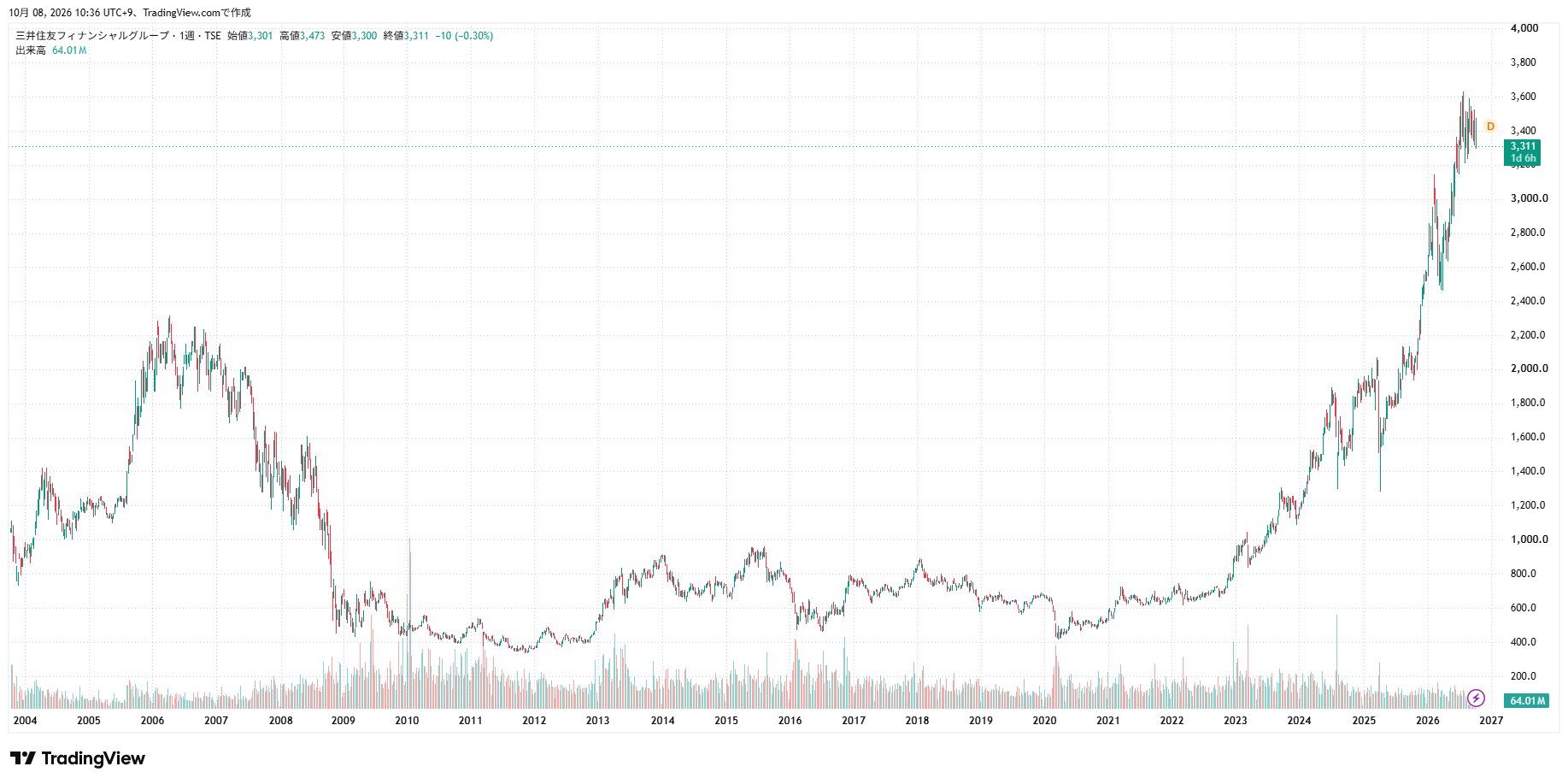 三井住友FG　2004年以降の株価チャート