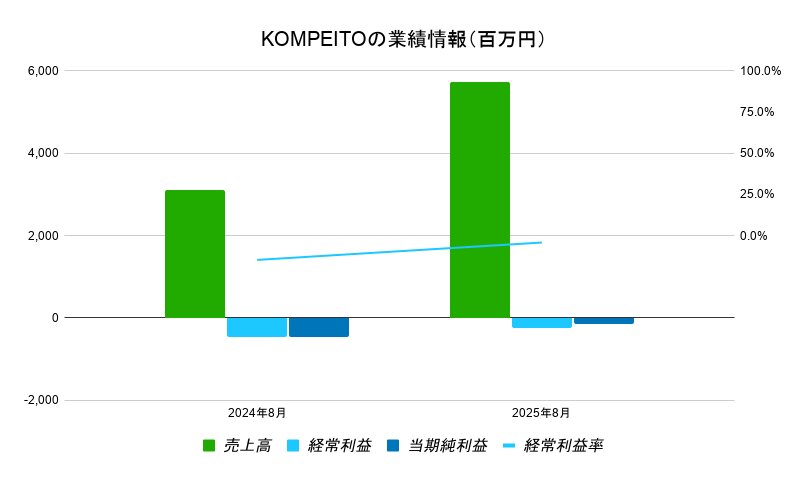 KOMPEITO業績データ