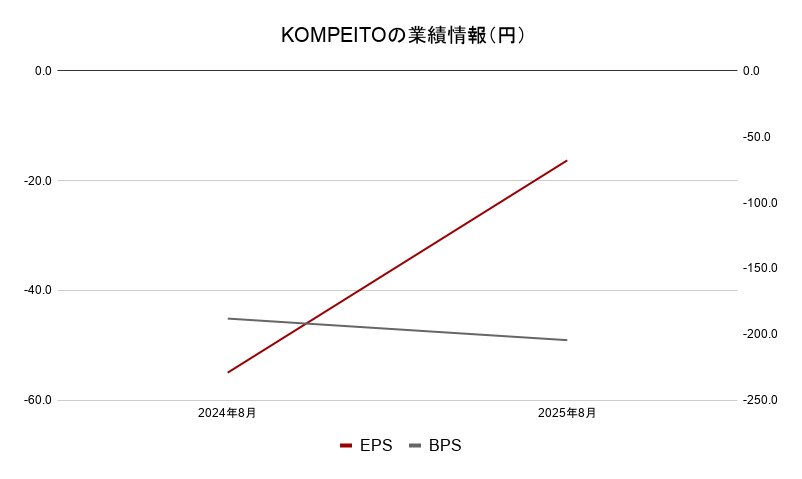 KOMPEITO業績データ