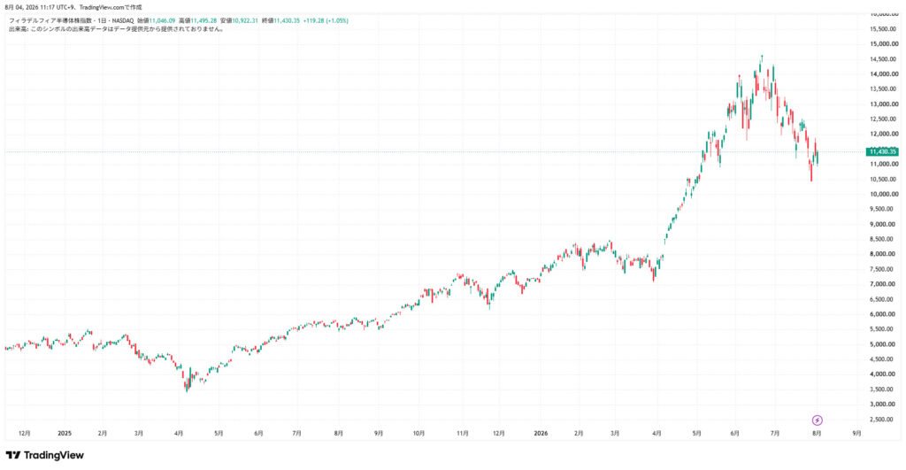 SOX 株価チャート
