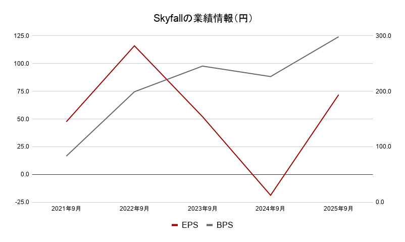 skyfallの業績情報EPS・BPS