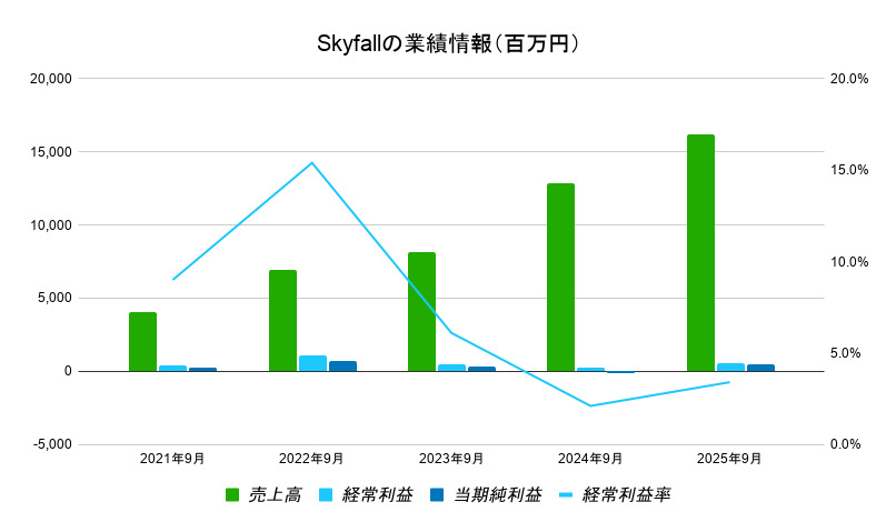 Skyfallの業績情報（百万円）
