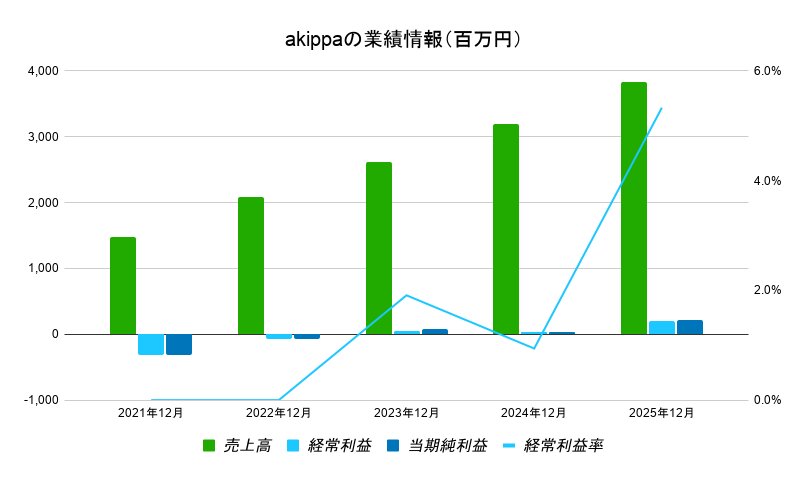 akippa 業績データ