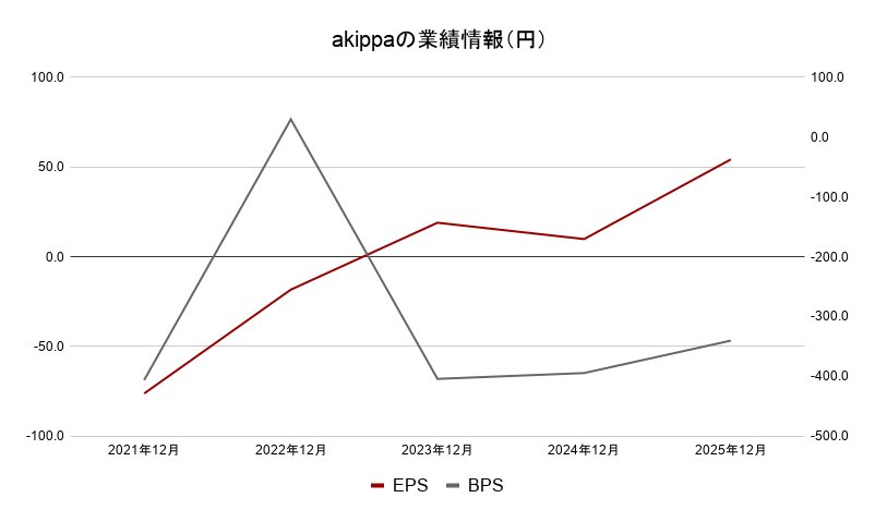 akippa 業績データ2