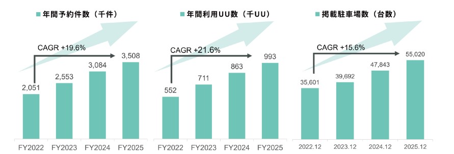 akippa 年間予約件数・年間利用数・掲載駐車場数の推移