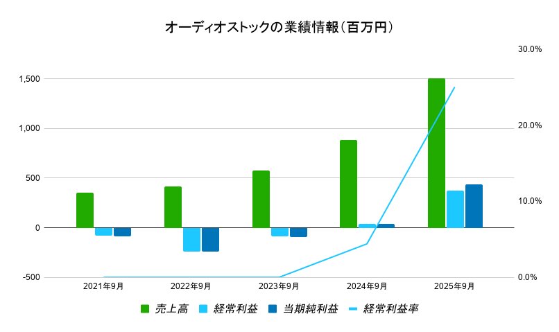 オーディオストック業績データ