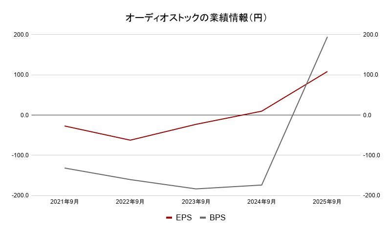 オーディオストック業績