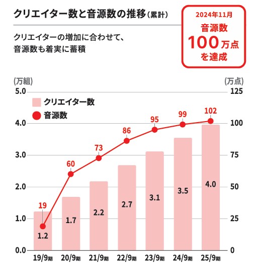 クリエイター数と音源数の推移