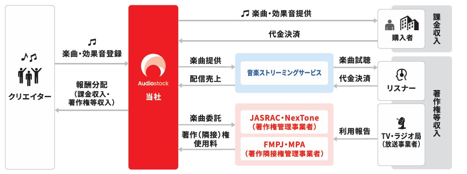 オーディオストックのビジネスモデル