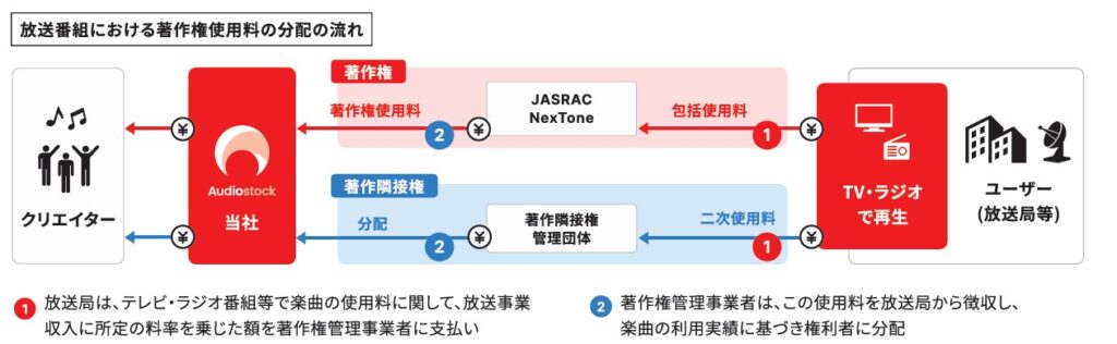 放送番組における著作権使用料の分配の流れ