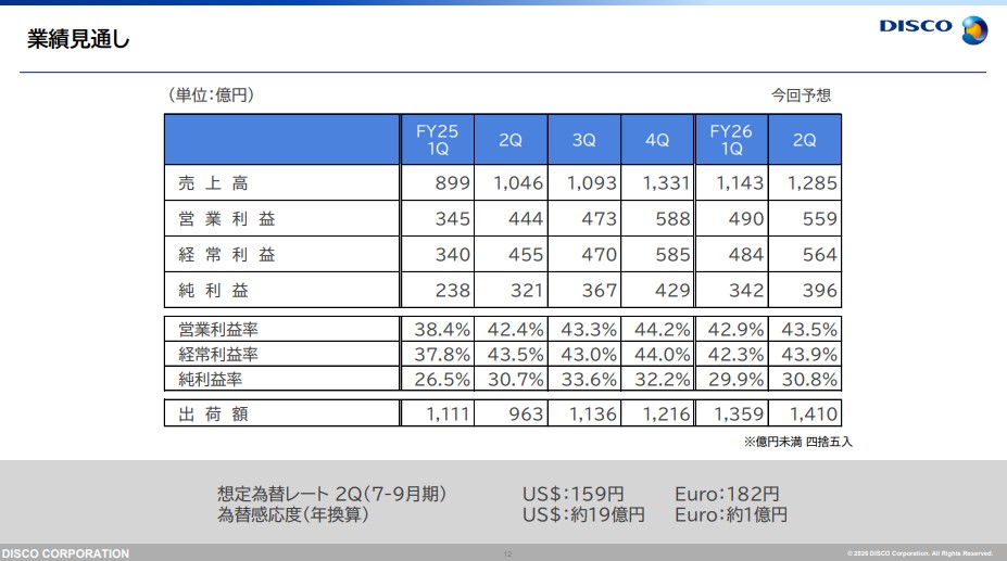 ディスコ　2027年3月期第2四半期業績予想