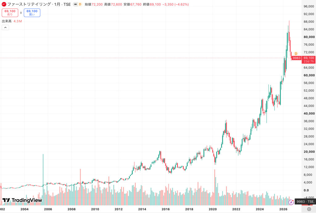 ファーストリテイリング株価チャート