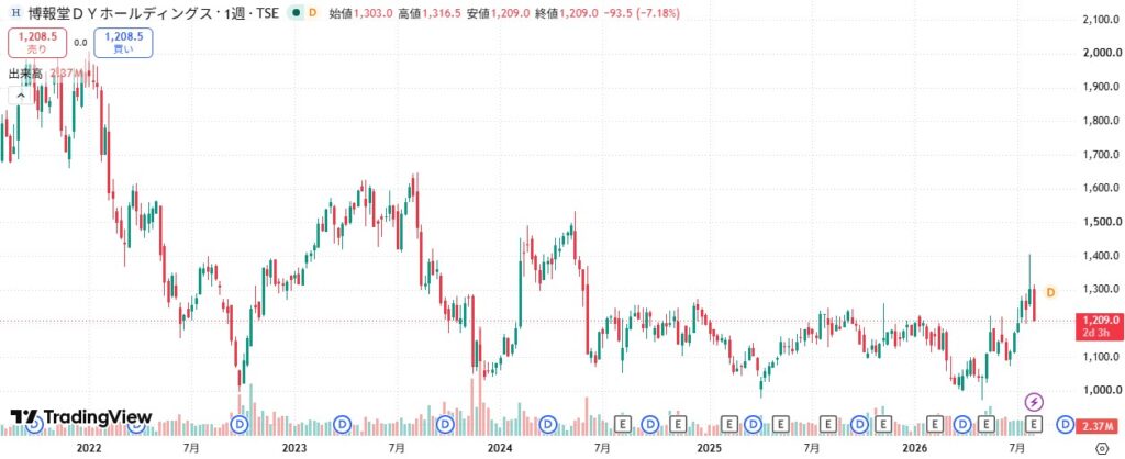 博報堂DYホールディングスTradingView（2026/8/5）