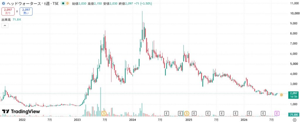 ヘッドウォータースTradingView2026年8月13日時点