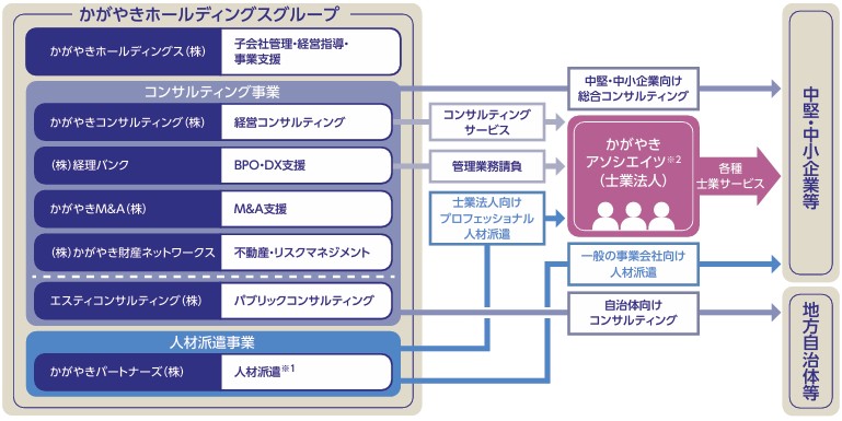 かがやきホールディングス事業形態図