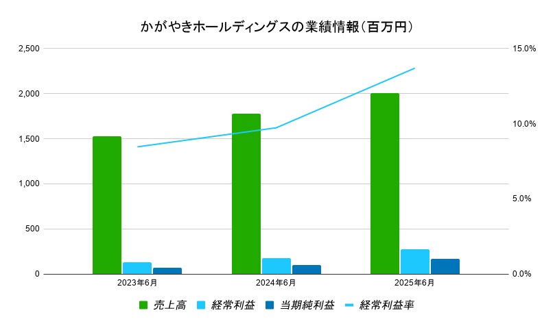 かがやきホールディングス　業績データ