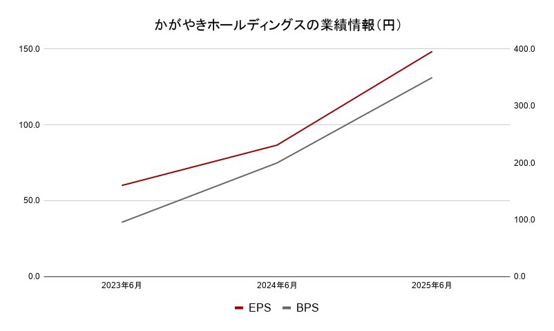 かがやきホールディングス　業績データ