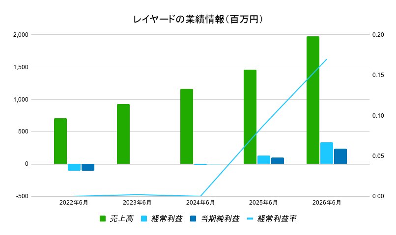 レイヤード 業績データ