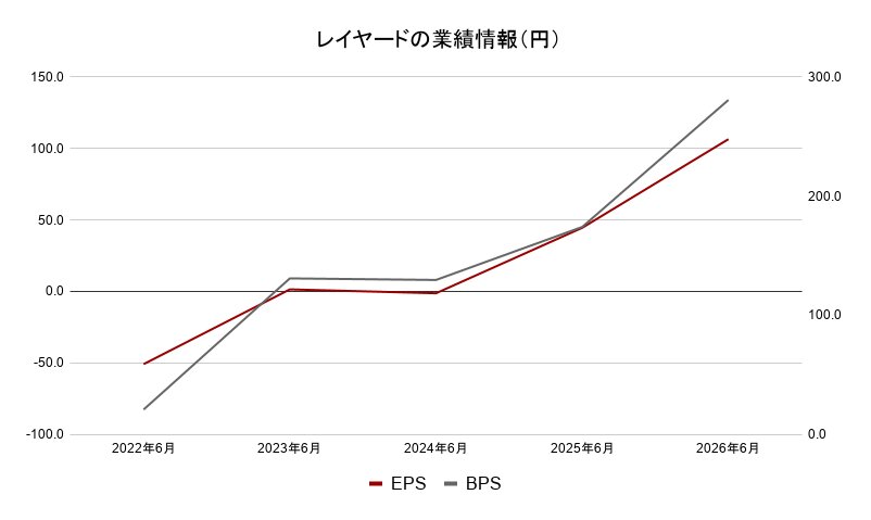 レイヤード 業績データ