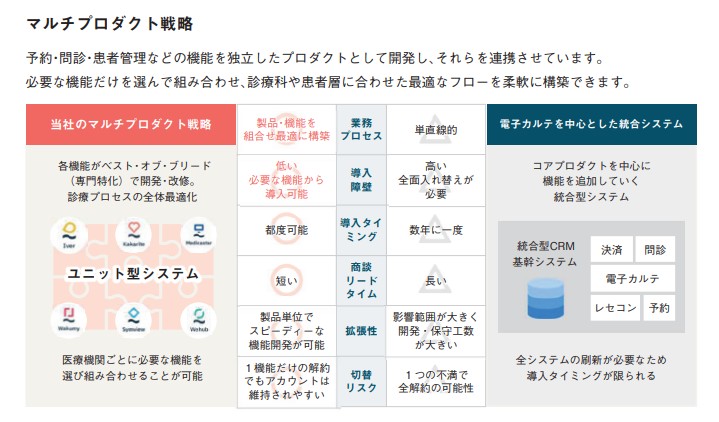 レイヤード マルチプロダクト戦略