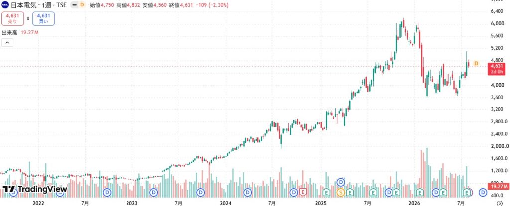 NECのTradingView（2026/8/5時点）