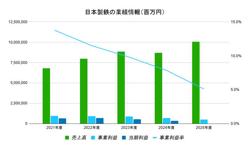 日本製鉄 業績推移