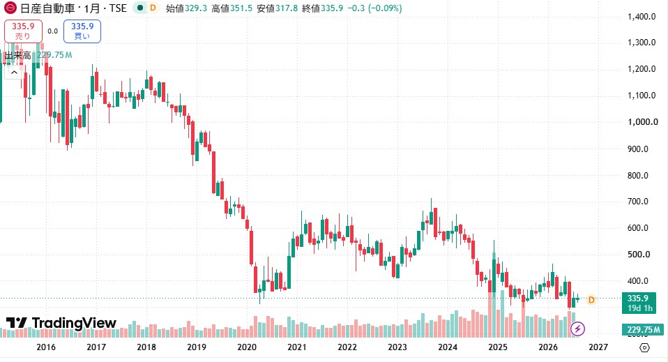 日産 株価チャート