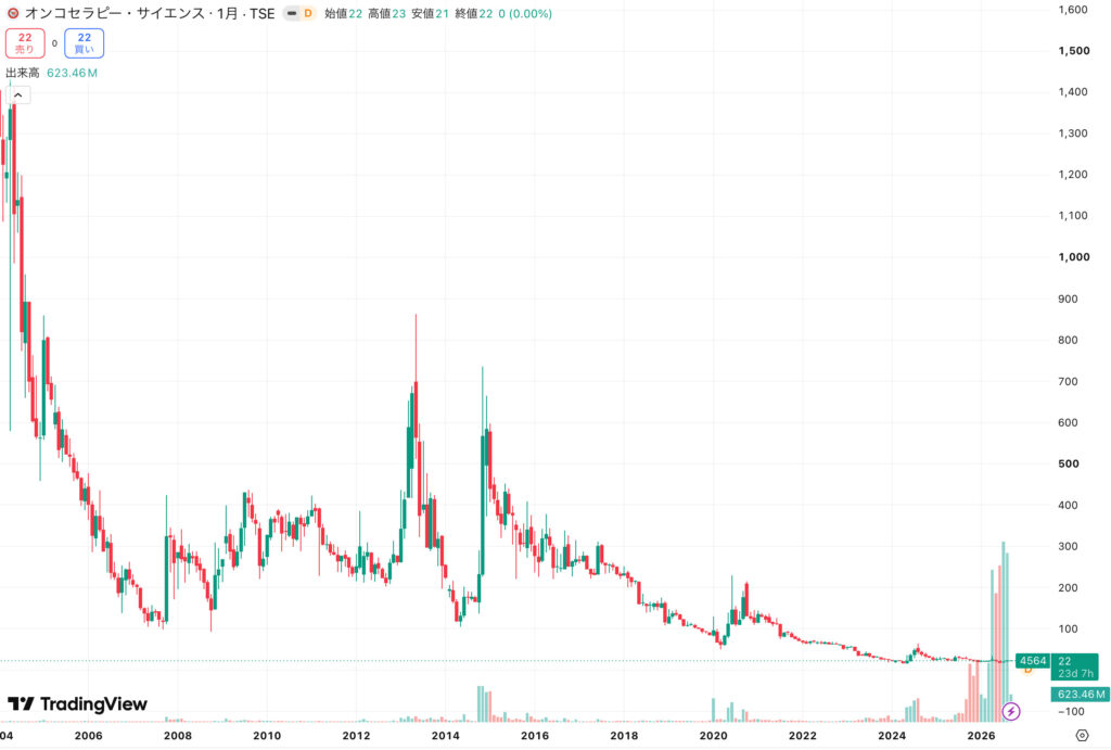 ots株価チャート