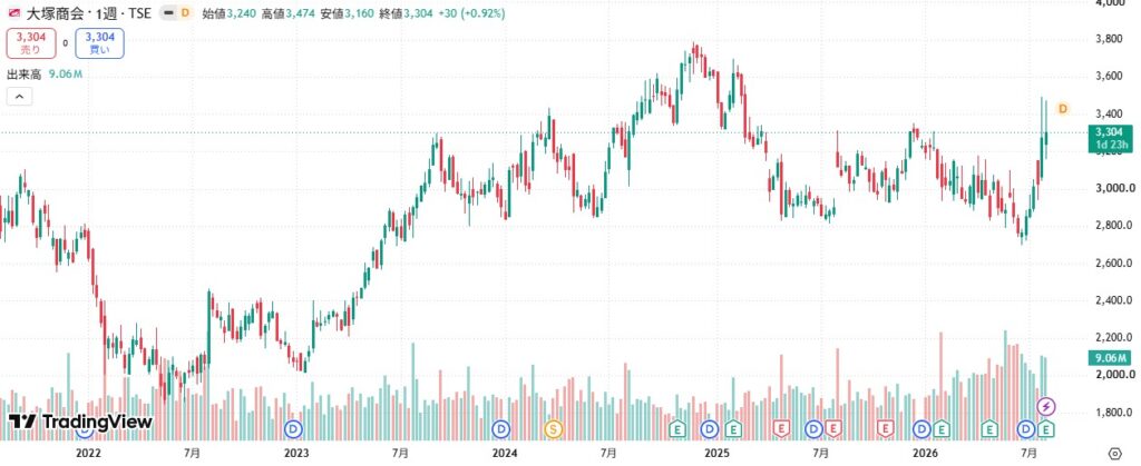 大塚商会TradingView（2026/8/5）
