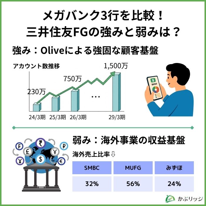 メガバンク3行を比較！三井住友FGの強みと弱みは？
