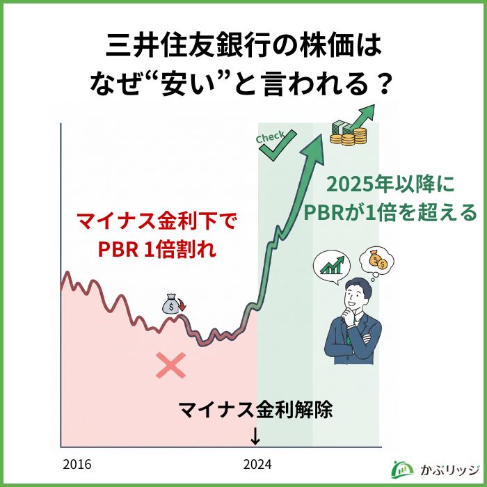 三井住友銀行の株価はなぜ安いと言われるのか？