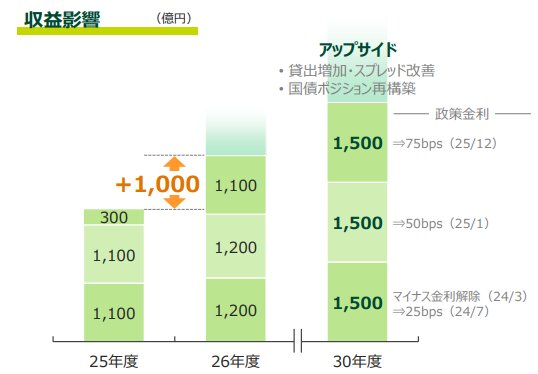 SMBC　政策金利の収益影響
