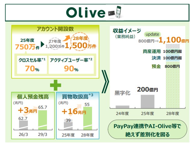 SMBC oliveの収益貢献