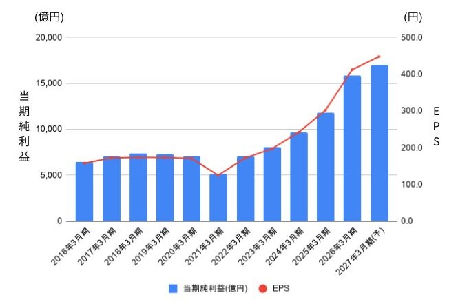 三井住友FG EPSの推移