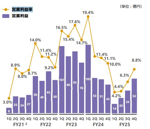 営業利益と営業利益率の推移