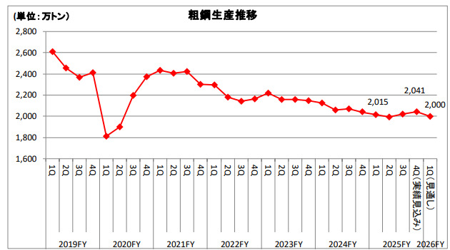 鉄鋼 国内生産