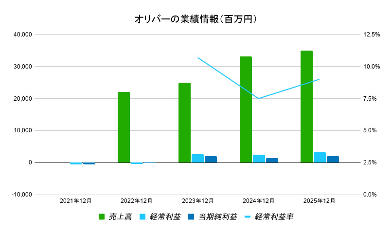 オリバーの業績情報（百万円）